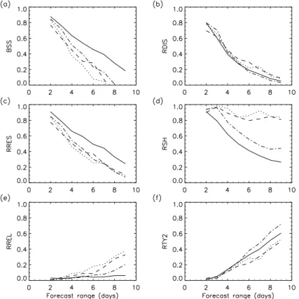 Fig. 9. Brier Skill Score (a) of the probability forecast that the streamflow of the Ourthe will exceed a threshold corresponding to the 95th Percentile; calibration-refinement decomposition:
