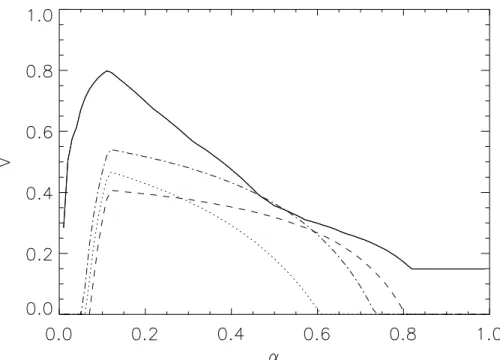 Fig. 13. Relative value V of the hydrological ensemble prediction (solid line) for di ff erent cost- cost-loss ratios α: probability that the streamflow of the Ourthe will exceed a threshold  correspond-ing to the 95th Percentile on D+6; the dashed line is