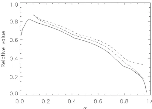Fig. 15. Relative value of the hydrological ensemble prediction for di ff erent cost-loss ratio α = C/L 1 ; the continuous line corresponds to the static problem (T-3); the dashed line  corre-sponds to the dynamic problem with a cost at the first stage (T-