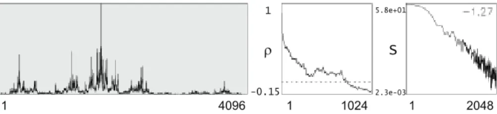 Fig. 1. A prototypical complex data set made of 2 12 data points, followed by its autocorrelation function and its (log-log) power spectrum, with scaling exponent β =1.27.