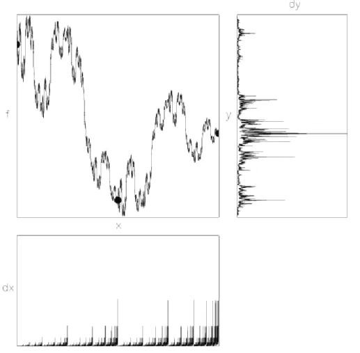 Fig. 2. An example of the fractal-multifractal procedure. The measure dy is obtained adding the corresponding values of dx for horizontal crossings of the mapping f .
