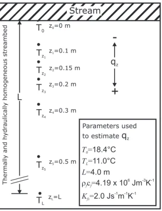 Fig. 2. Concept of vertical temperature profiles, boundary conditions and parameters used for the analytical model.