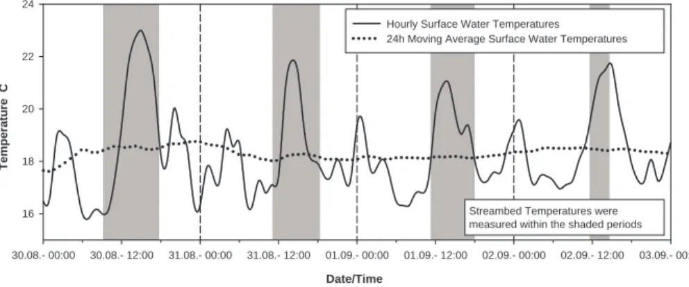 Fig. 3. Surface water temperatures during the four day measurement campaign in Au- Au-gust/September 2005.