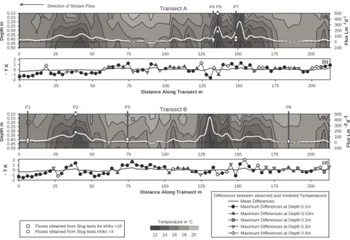 Fig. 4. Temperature distribution and temperature based fluxes and the locations of streambed piezometers and the fluxes from Darcy‘s law calculations at each piezometer for different anisotropy ratios along Transects A (a) and B (c):