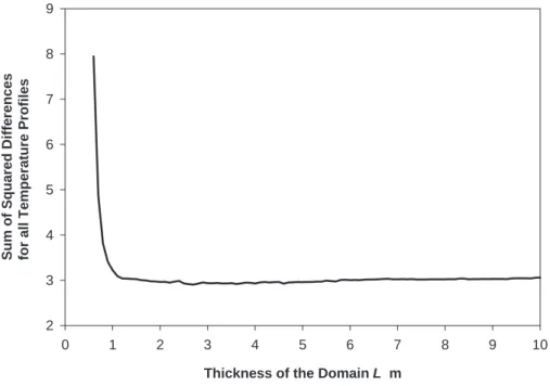 Fig. 5. Sum of squared errors of all temperature profiles vs. the length of the domain L