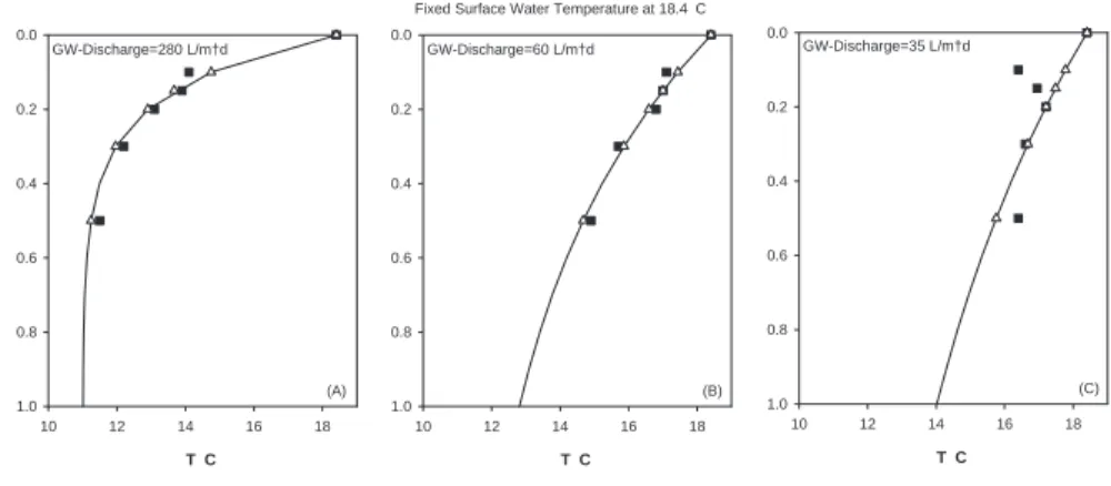 Fig. 6. Comparison of observed and simulated streambed temperatures for three example pro- pro-files