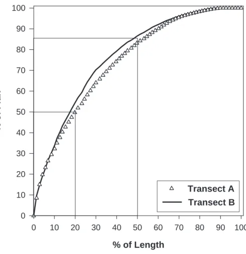 Fig. 7. Percentage of flux vs. percentage of length of the Transects A and B. Approximately 50% of the total flux occur on 20% of the total length.