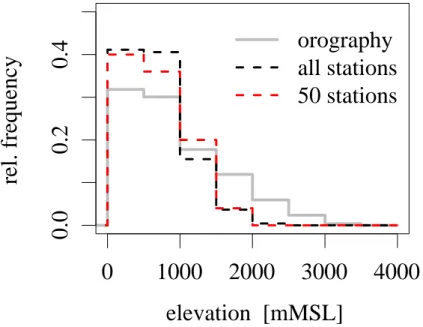 Fig. 1. Height distributions of the Austrian orography, of all considered rain gauges, and of a subset of 50 gauges on an approximately regular spatial grid.