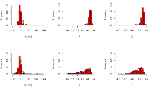 Fig. 10. Histograms of spatially (upper row) and temporally (lower row) averaged statistics.