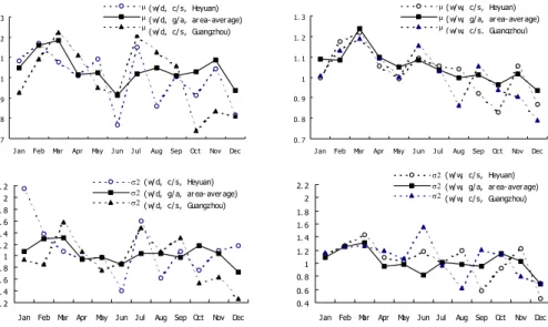 Fig. 7.  Ratios of mean monthly parameters for the changed-climate series and the baseline  series: single-station (c/s) vs area-average (g/a)