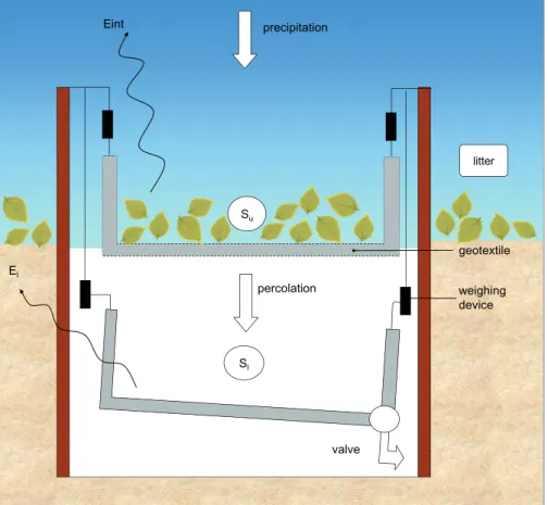 Fig. 2. Schematic drawing of the interception device in the Huewelerbach with E int the evapo- evapo-ration from interception, E l the evaporation from the lower basin and S u and S l the storage in respectively the upper and lower basin.