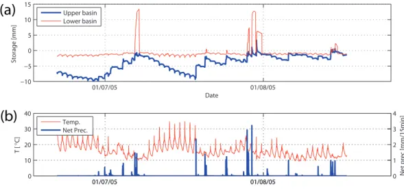 Fig. 5. Measuring results of the Huewelerbach from 21 June until 17 August 2005. (a) Storage in the upper and lower basin; (b) Meteo data (net rainfall and temperature).