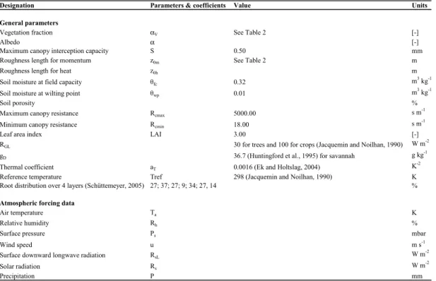 Table 1. Model parameter values for modified NOAH LSM.