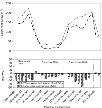 Figure 1: Comparison between the observed and simulated latent heat flux on a seasonal  basis