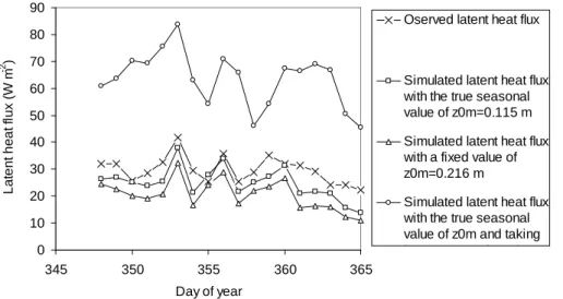 Figure  3:  Comparison  between  observed  and  simulated  latent  heat  flux  on  a  daily  basis  from DOY348 to DOY365 (drying period)