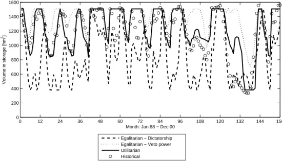 Fig. 2. Simulated storage levels for different group-decision making approaches.
