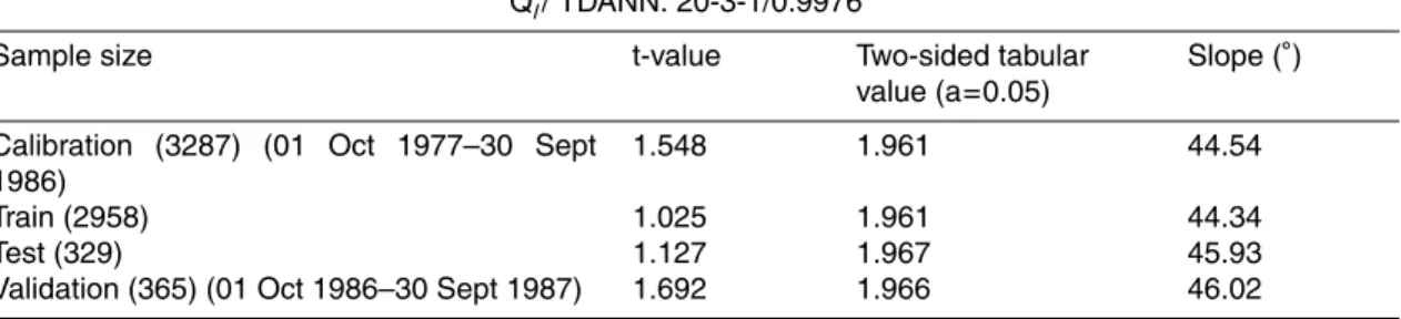 Table 4. t-value, two-sided tabular value (a = 0.05) and slope of the TDANN model, for the daily flow values at Ilarionas station, for the calibration, training, test and validation data sets.