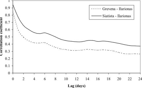 Figure 2.  Correlograms for the daily flow data in the calibration period. 
