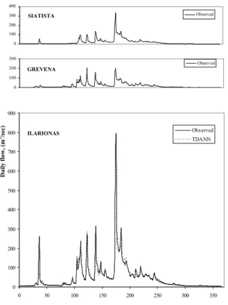 Figure 4. Observed and forecasted by the TDANN model daily flow hydrographs of the  Aliakmon river system during the validation period