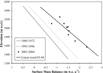 Fig. 2. Surface mass balance as a function of elevation for the peri- peri-ods 1969–1972, 1993–1996 (digitized from Rabus and Echelmeyer, 1998) and 2003–2004 (field measurements from Nolan,  unpub-lished data).