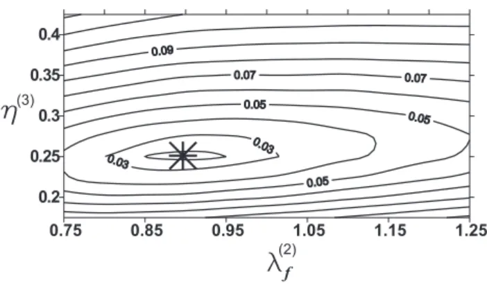 Fig. 6. Isolines of the cost function J ( C ) computed using the syn- syn-thetic temperature data T S 