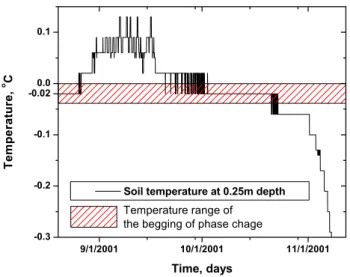Fig. 7. Temperature dynamics at 0.25 m depth at Happy Valley site during the summer of 2001 year