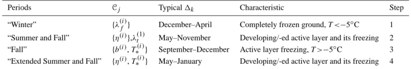 Table 2. Typical choice of parameters in the control C for “cold” permafrost regions.