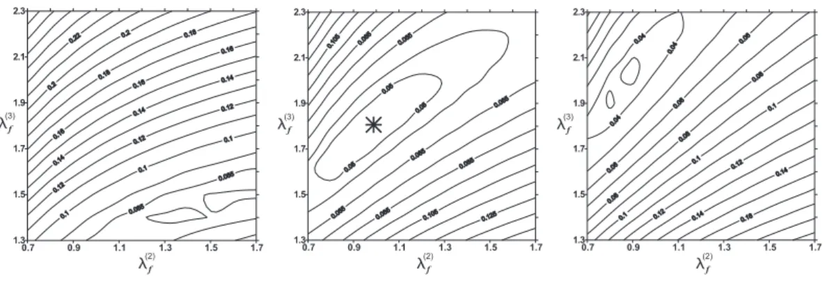 Fig. 8. The isolines of the cost function J on the plane (λ (2) f , λ (3) f ) for different values of the thermal conductivity λ (1) f keeping constant at each plot