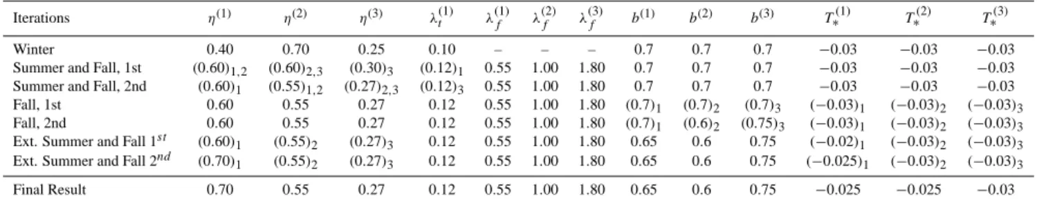 Table 3. Values of parameters in the control at the beginning of each minimization step