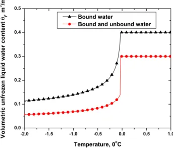 Fig. 1. Typical volumetric content of the unfrozen liquid water in soils as a function of temperature