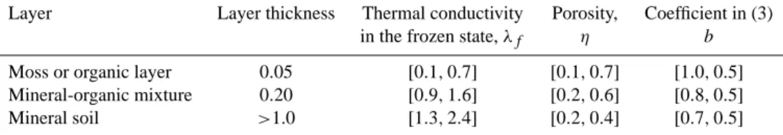 Table 1. A typical thickness of soil layers and commonly occurring range of thermal properties in a cryosol soil at the North Slope, Alaska.