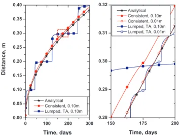 Fig. 2. Comparison of analytical (stars) and numerical solutions.