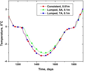 Fig. 4. Temperature dynamics at 1 m depth computed by the pro- pro-posed consistent (circles) and the mass lumped schemes (stars)