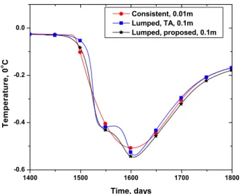 Fig. 5. Temperature dynamics at 1 m depth computed by the consis- consis-tent approach (circles), the proposed mass lumped approach (stars) and the mass lumped approach with temporal enthalpy averaging (squares)