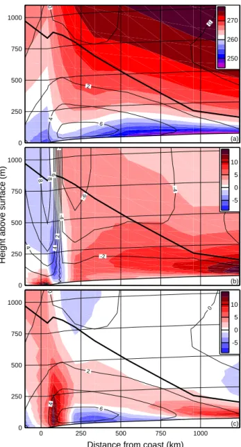 Figure 8 shows potential temperature and wind (a), AdvV (b) and AdvH (c) averaged over the ABL depth