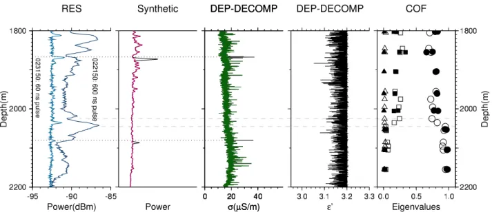 Fig. 3. Comparison of radar data and ice-core profiles at the EPICA-DML drill site. From left to right: RES signal power measured with two pulse widths for trace 4205 of profiles 022150 (600 ns pulse) and 023150 (60 ns pulse) with respect to 1 mW (dBm), re