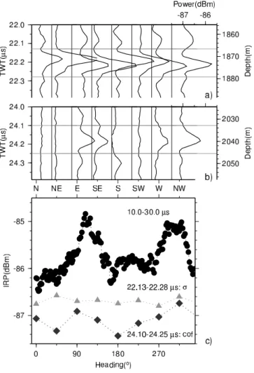 Fig. 5. Comparison of azimuth dependence for two reflectors orig- orig-inating from changes in (a) conductivity and (b) COF for eight  air-plane headings, which are equal to electric polarisation