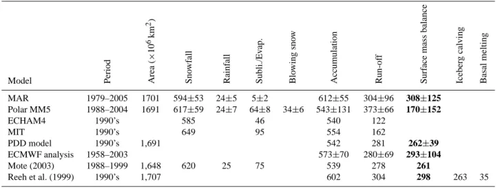 Table 1. Annual mass balance components simulated by MAR, Polar MM5 (Box et al., 2006), ECHAM4 and MIT models (Bugnion and Stone, 2002), a PDD model (Janssens and Huybrechts, 2000), derived from the ECMWF (re)analysis (Hanna et al., 2005), derived from SSM