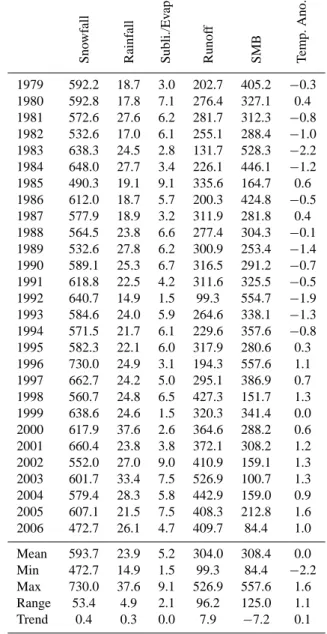 Table 2. Annual surface mass balance components (in km 3 yr −1 ) and annual temperature anomaly (in ◦ C yr −1 ).