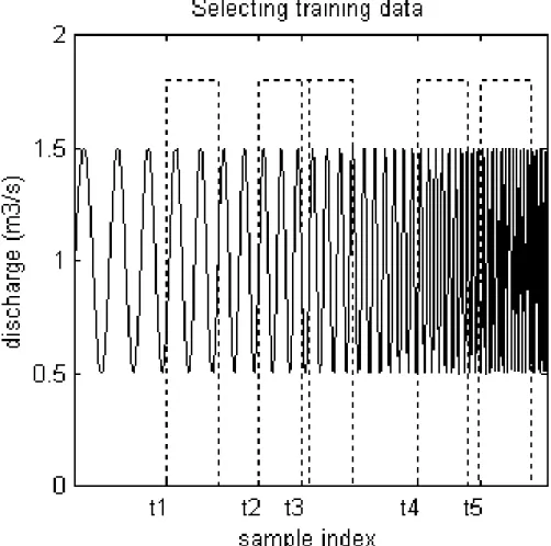 Fig. 3. Example of starting index for five sub-sets in training data.