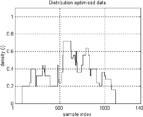 Fig. 5. Distribution sub-set data in optimised training set.