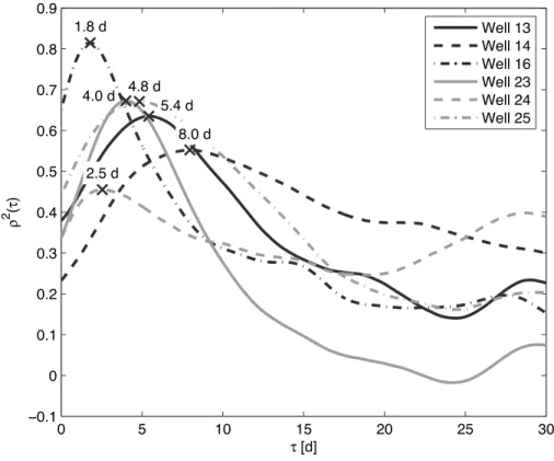 Fig. 4. Cross correlation of high-frequency temperature signals in selected wells with that of Brenno river.