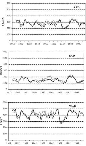 Fig. 6. Simulated and observed 5-year average moving values for AAD, SAD, and WAD (m 3 s −1 )