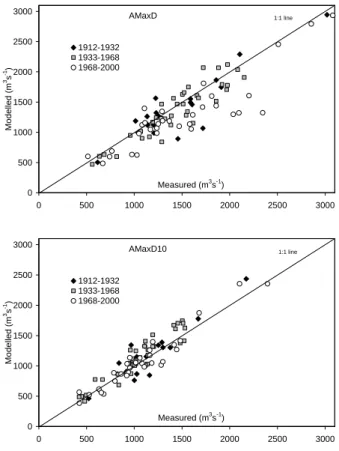 Fig. 7. Simulated and observed values for annual maximum daily and 10-day discharge vol- vol-ume.