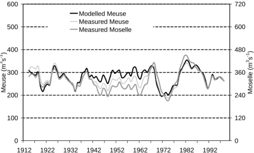 Fig. 8. Simulated (Meuse) and observed (Meuse and Moselle) 5-year moving average for AAD (m 3 /s).