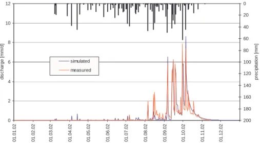 Fig. 6. Comparison of the simulated and measured hydrograph of the Upper Aguima catch- catch-ment, year 2002 (3.2 km 2 , calibration result).