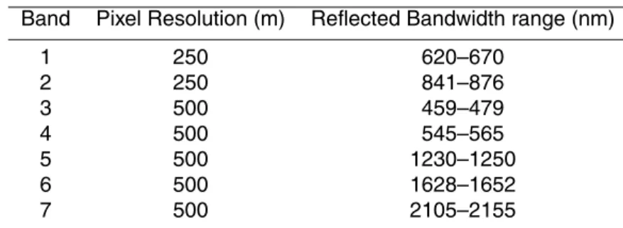 Table C1. List of MODIS bands used.