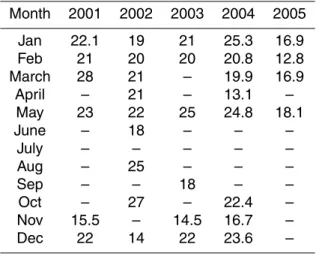 Table D1. Variation of monthly Sudd area.