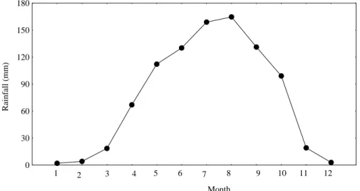 Fig. 2. Rainfall distribution throughout the year (source: Sudan Meteorological Corporation).