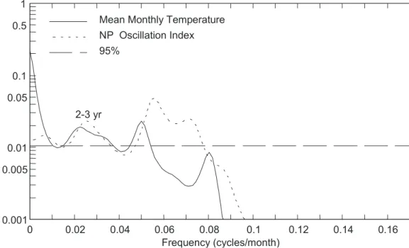 Fig. 5a. Spectra of the dominant complex principal mode of Mean Monthly Temperatures and the NP Oscillation Index.